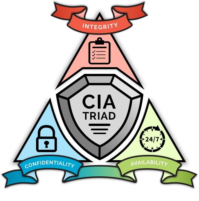 Triada CIA de seguridad de la informacion